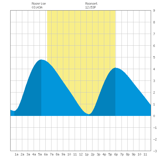New Millford tide chart for Monday, March 8, 2021