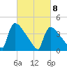 New Millford tide chart for Monday, March 8, 2021