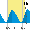 New Millford tide chart for Saturday, April 10, 2021