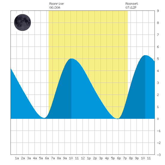New Millford tide chart for Sunday, April 11, 2021