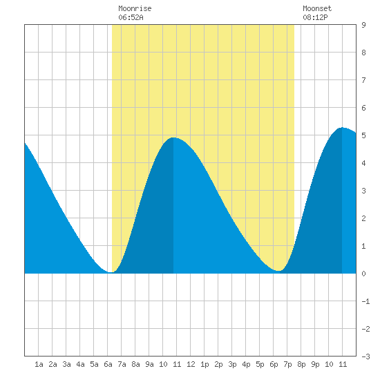 New Millford tide chart for Monday, April 12, 2021