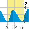 New Millford tide chart for Monday, April 12, 2021