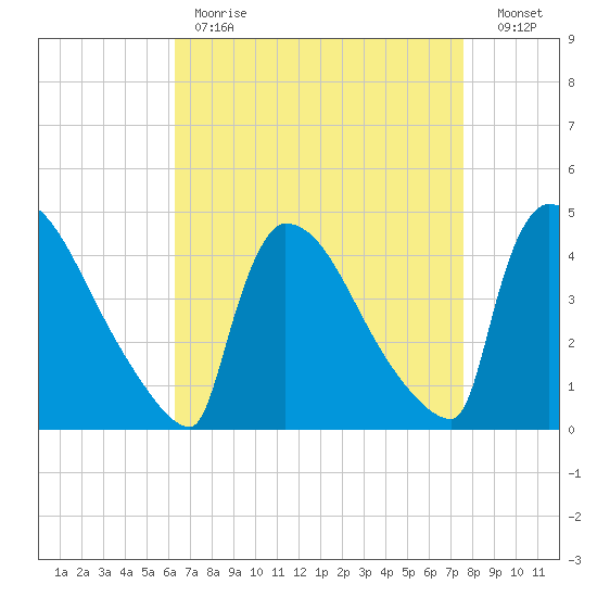 New Millford tide chart for Tuesday, April 13, 2021