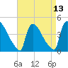 New Millford tide chart for Tuesday, April 13, 2021