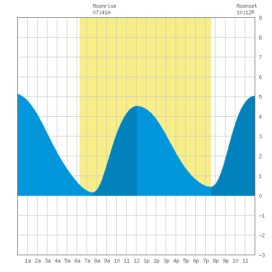 New Millford tide chart for Wednesday, April 14, 2021