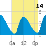 New Millford tide chart for Wednesday, April 14, 2021