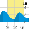 New Millford tide chart for Monday, April 19, 2021
