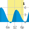 New Millford tide chart for Thursday, April 1, 2021