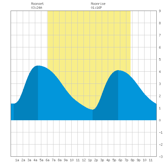 New Millford tide chart for Wednesday, April 21, 2021