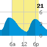 New Millford tide chart for Wednesday, April 21, 2021