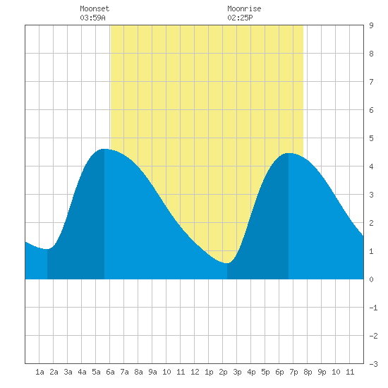 New Millford tide chart for Thursday, April 22, 2021