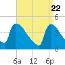 New Millford tide chart for Thursday, April 22, 2021