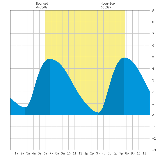 New Millford tide chart for Friday, April 23, 2021