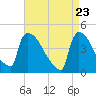 New Millford tide chart for Friday, April 23, 2021