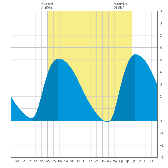 New Millford tide chart for Saturday, April 24, 2021