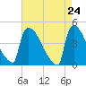 New Millford tide chart for Saturday, April 24, 2021