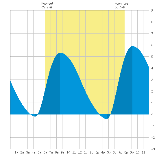 New Millford tide chart for Sunday, April 25, 2021