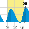 New Millford tide chart for Sunday, April 25, 2021
