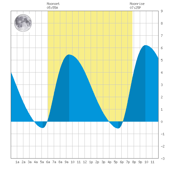 New Millford tide chart for Monday, April 26, 2021