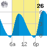 New Millford tide chart for Monday, April 26, 2021