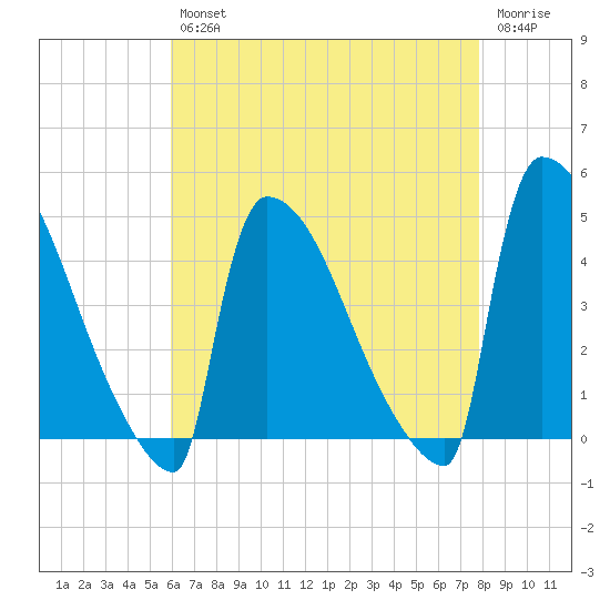 New Millford tide chart for Tuesday, April 27, 2021