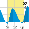 New Millford tide chart for Tuesday, April 27, 2021