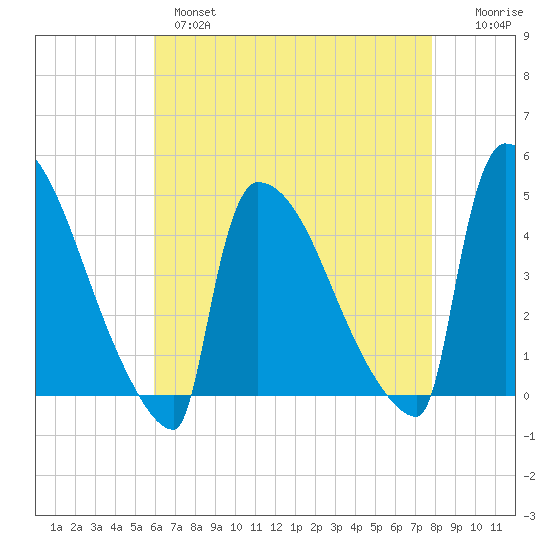 New Millford tide chart for Wednesday, April 28, 2021