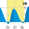 New Millford tide chart for Wednesday, April 28, 2021