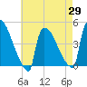 New Millford tide chart for Thursday, April 29, 2021