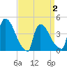 New Millford tide chart for Friday, April 2, 2021