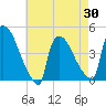 New Millford tide chart for Friday, April 30, 2021