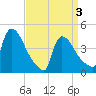 New Millford tide chart for Saturday, April 3, 2021