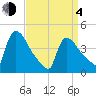 New Millford tide chart for Sunday, April 4, 2021