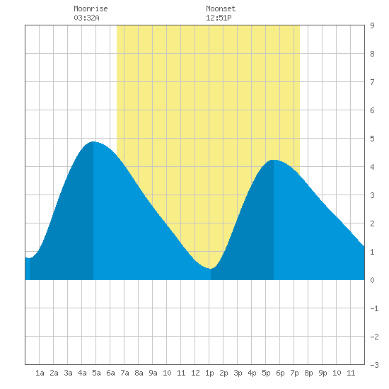 New Millford tide chart for Monday, April 5, 2021