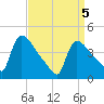 New Millford tide chart for Monday, April 5, 2021