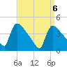 New Millford tide chart for Tuesday, April 6, 2021