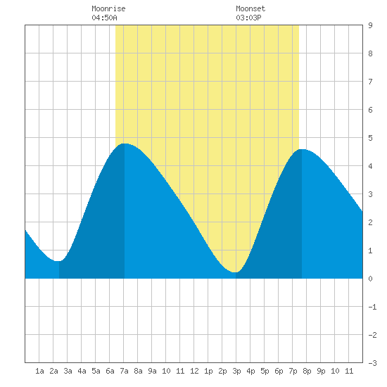 New Millford tide chart for Wednesday, April 7, 2021