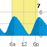 New Millford tide chart for Wednesday, April 7, 2021