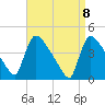 New Millford tide chart for Thursday, April 8, 2021