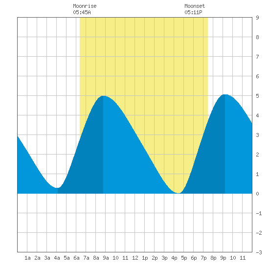 New Millford tide chart for Friday, April 9, 2021