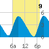 New Millford tide chart for Friday, April 9, 2021