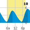 New Millford tide chart for Monday, May 10, 2021