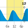 New Millford tide chart for Wednesday, May 12, 2021