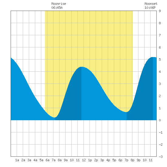 New Millford tide chart for Thursday, May 13, 2021