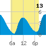 New Millford tide chart for Thursday, May 13, 2021