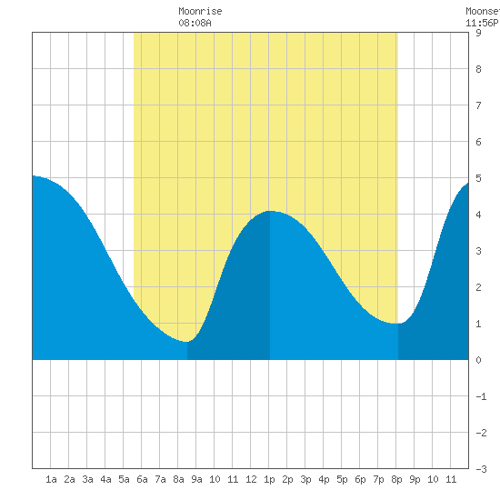 New Millford tide chart for Saturday, May 15, 2021