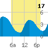 New Millford tide chart for Monday, May 17, 2021