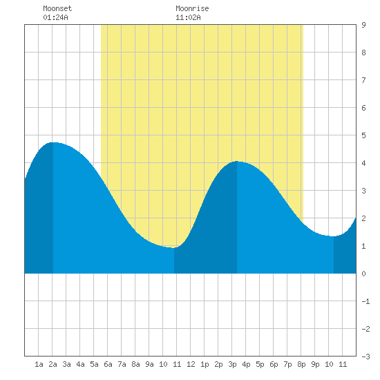 New Millford tide chart for Tuesday, May 18, 2021