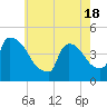 New Millford tide chart for Tuesday, May 18, 2021