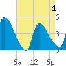 New Millford tide chart for Saturday, May 1, 2021